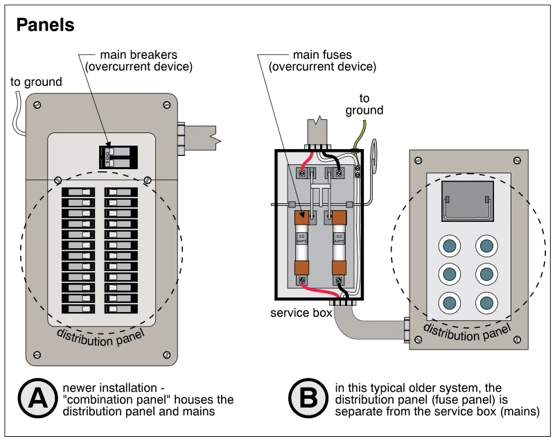 Panels