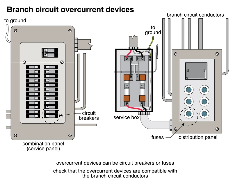 Branch circuit overcurrent devices