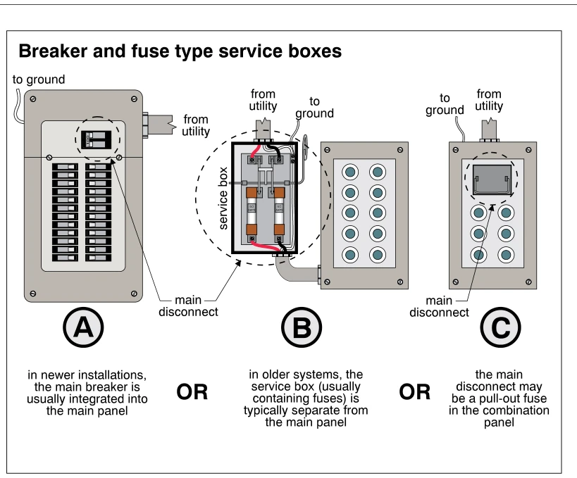 Breaker and fuse type service boxes