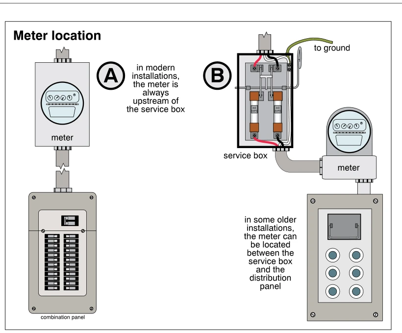 Meter location
