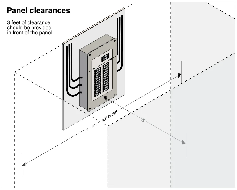 Panel clearances
