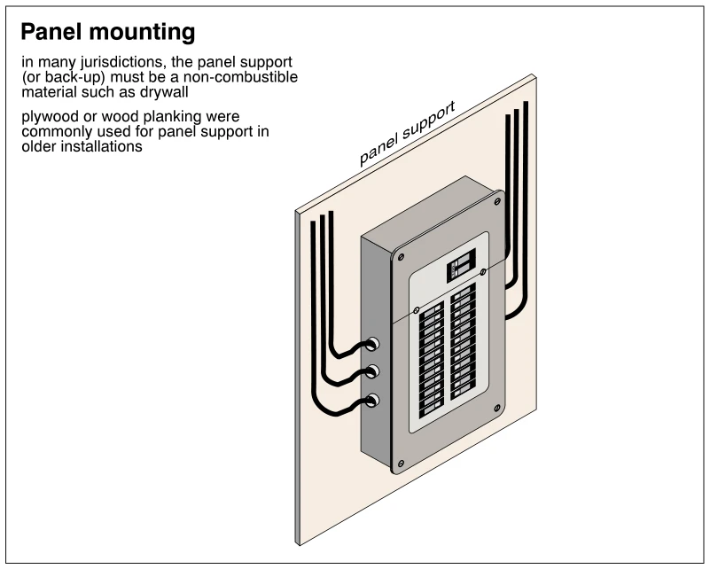 Panel mounting