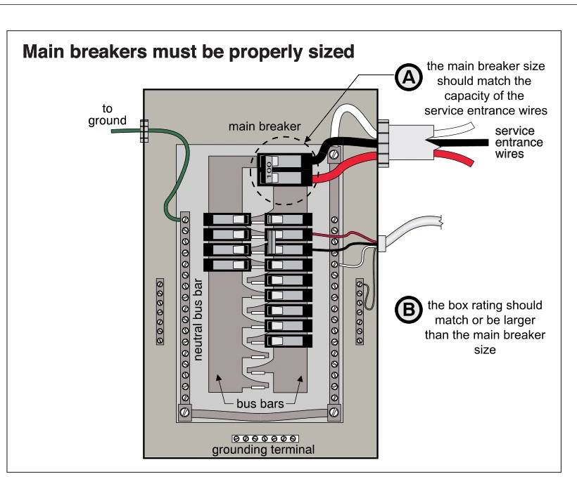 Main breakers must be properly sized