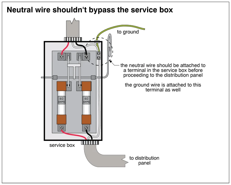 Neutral wire shouldn't bypass the service box