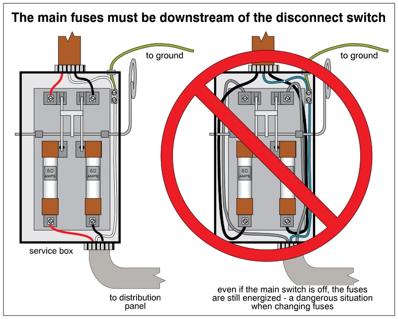 The main fuses must be downstream of the disconnect switch