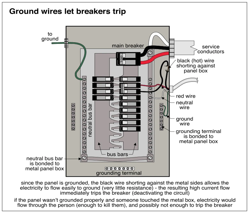 Ground wires let breakers trip