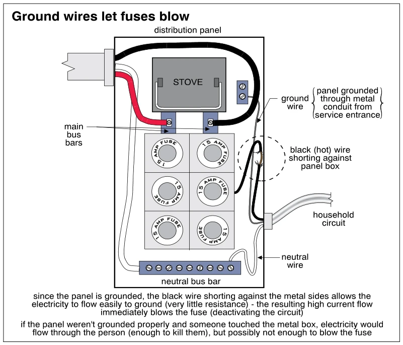 Ground wires let fuses blow