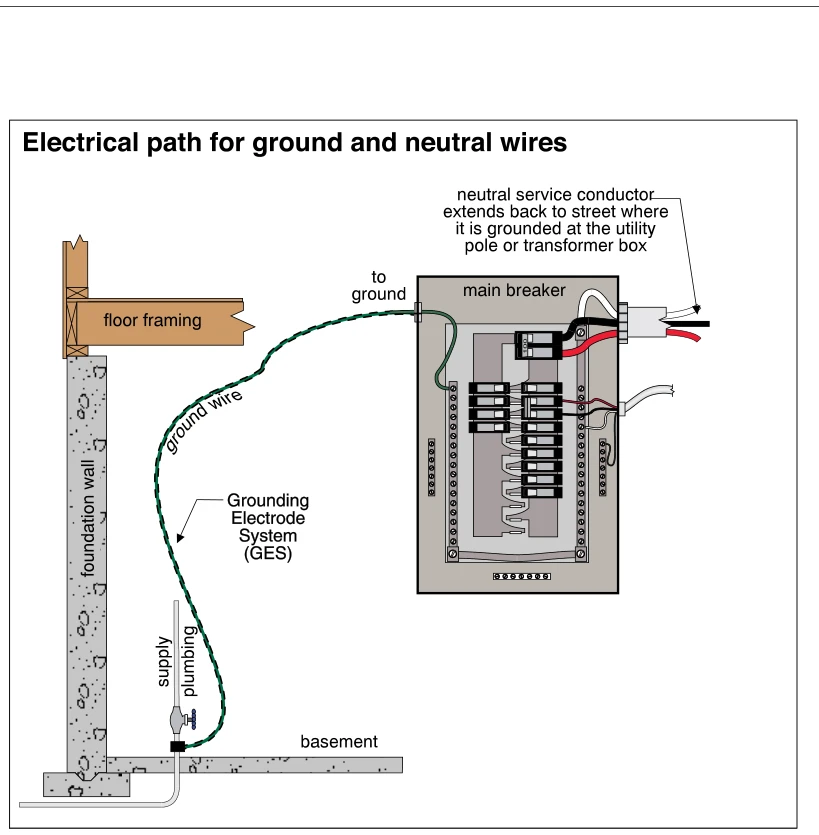 Electrical path for ground and neutral wires