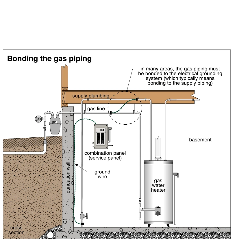 Bonding the gas piping