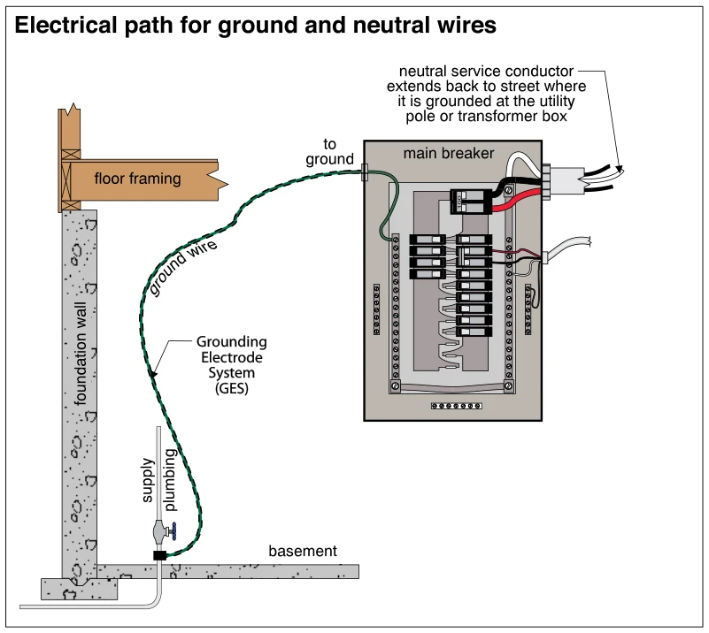 Electrical path for ground and neutral wires