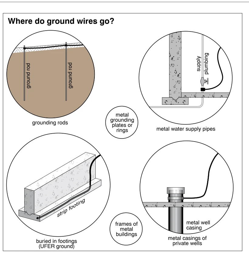 Where do ground wires go?