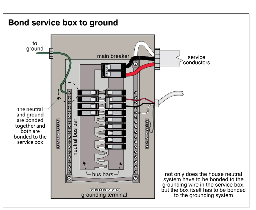 Bond service box to ground