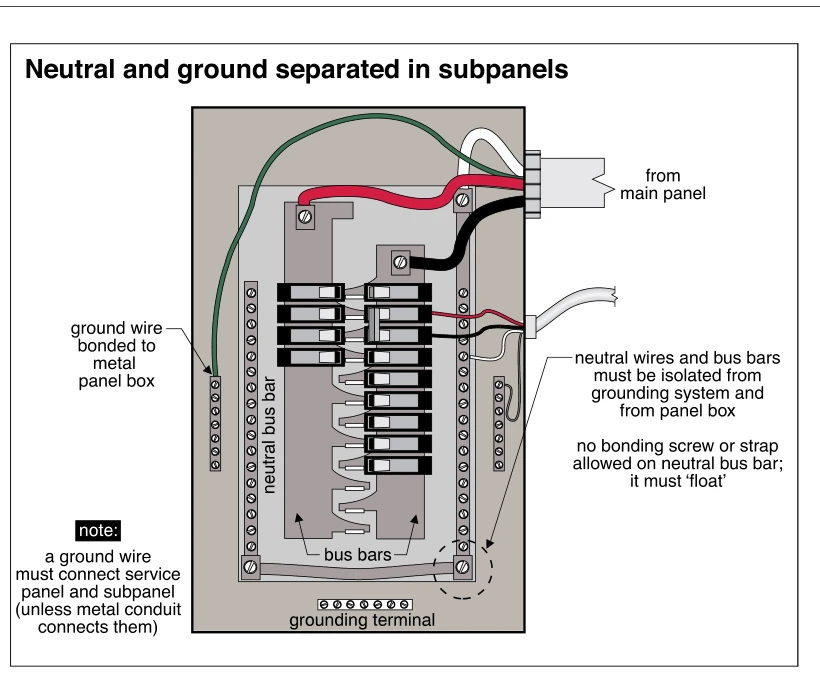 Neutral and ground separated in subpanels