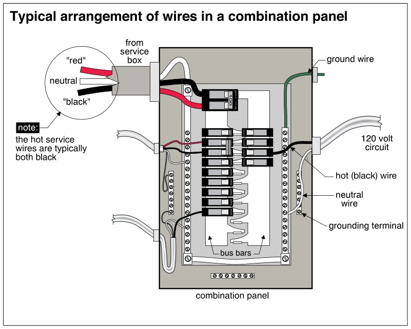 Typical arrangement of wires in a combination panel