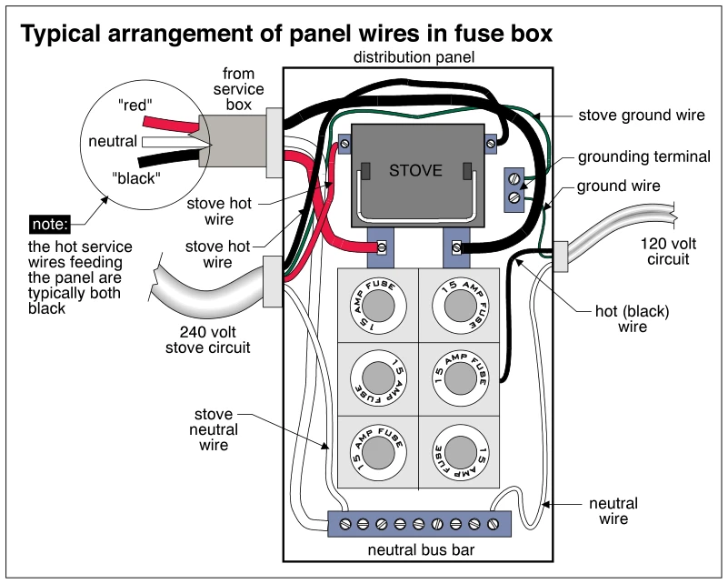 Typical arrangement of panel wires in fuse box