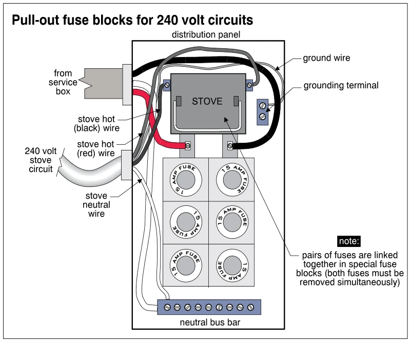 Pull-out fuse blocks for 240 volt circuits