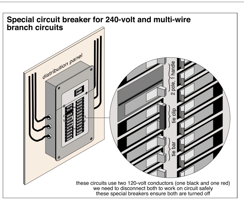 Special circuit breaker for 240-volt and multi-wire branch circuits
