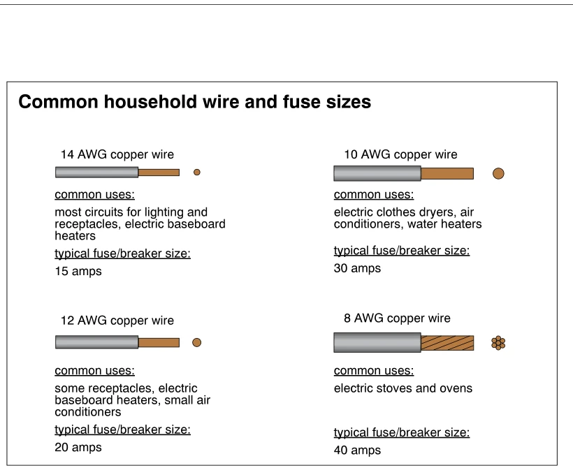 Common household wire and fuse sizes