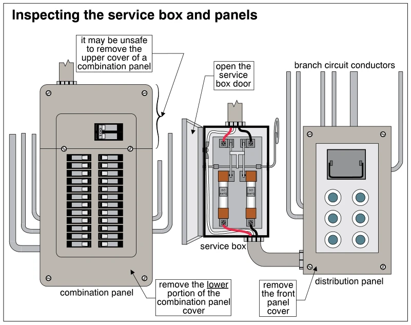 Inspecting the service box and panels