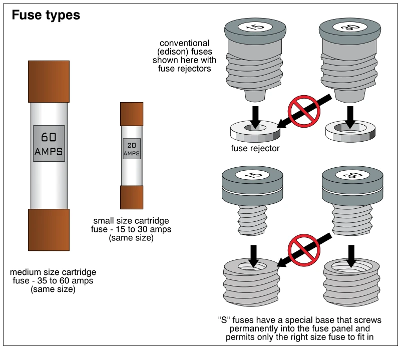 Fuse types