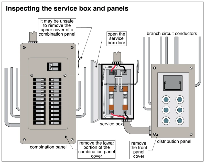 Inspecting the service box and panels