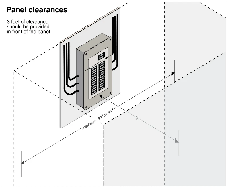 Panel clearances