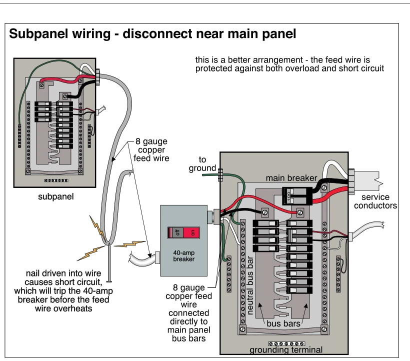 Subpanel wiring - disconnect near main panel