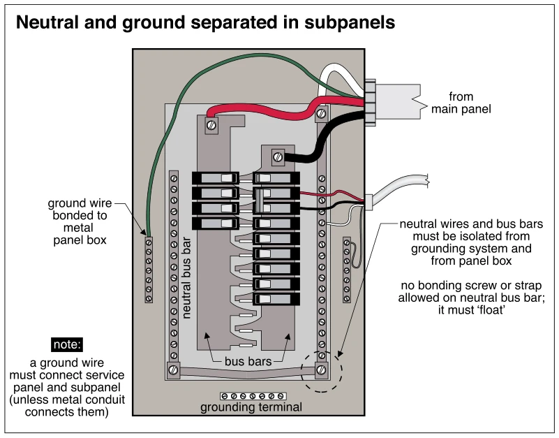 Neutral and ground separated in subpanels