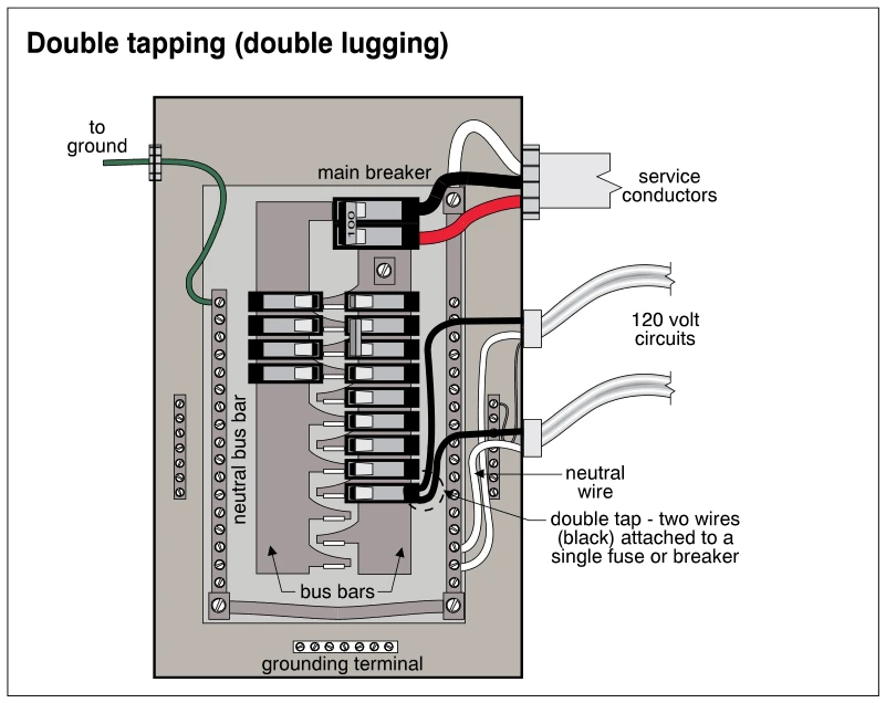 Double tapping (double lugging)