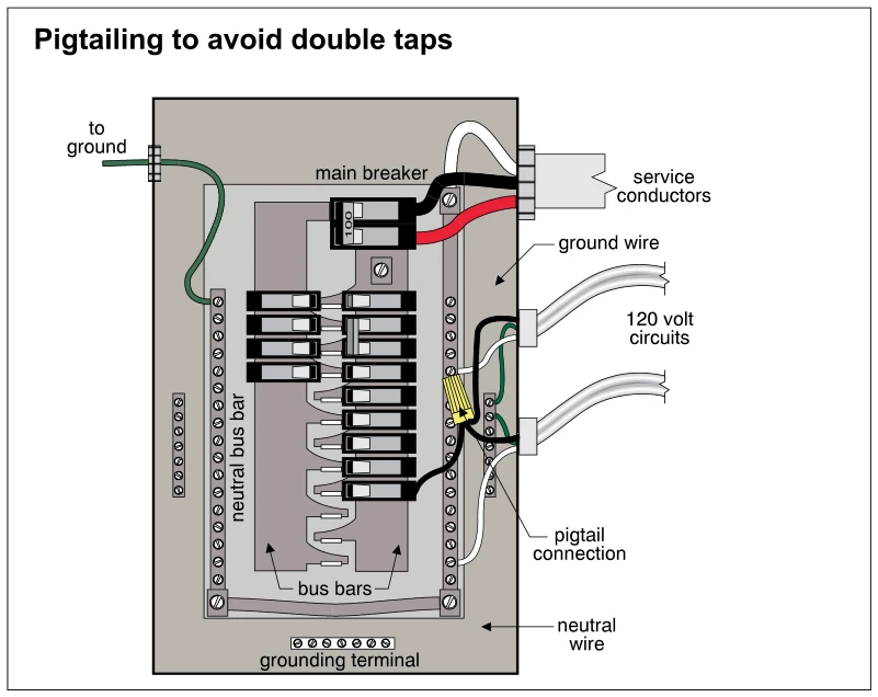 Pigtailing to avoid double taps