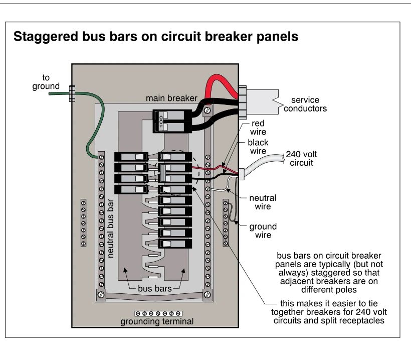 Staggered bus bars on circuit breaker panels
