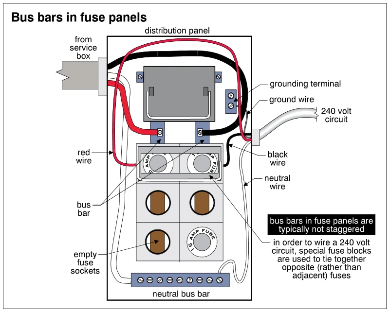 Bus bars in fuse panels