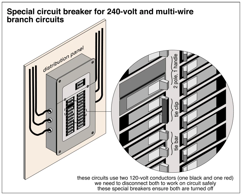 Special circuit breaker for 240-volt and multi-wire branch circuits