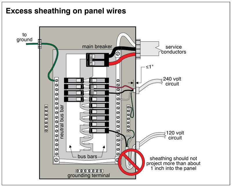 Excess sheathing on panel wires
