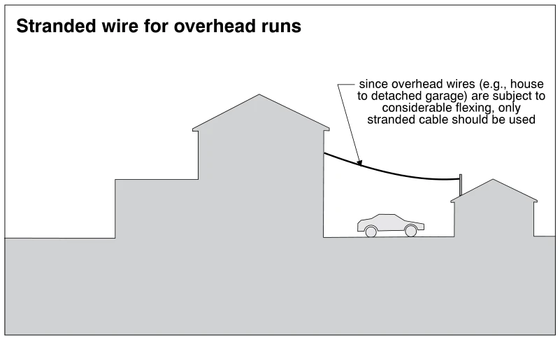 Stranded wire for overhead runs