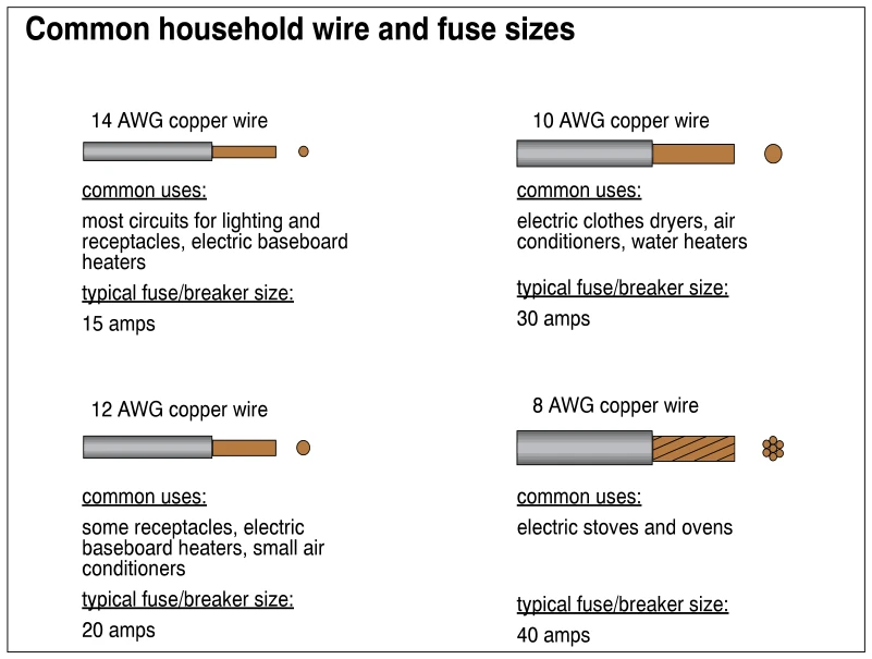 Common household wire and fuse sizes