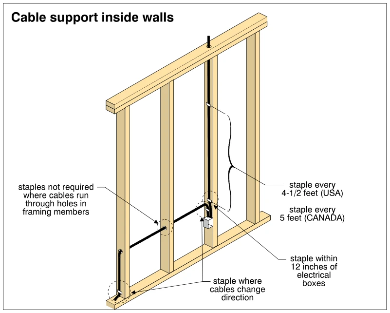 Cable support inside walls