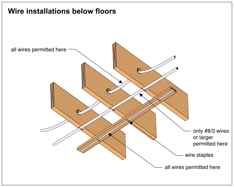 Wire installations below floors
