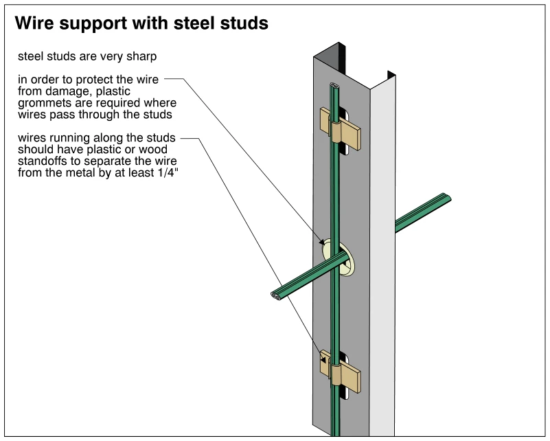 Wire support with steel studs