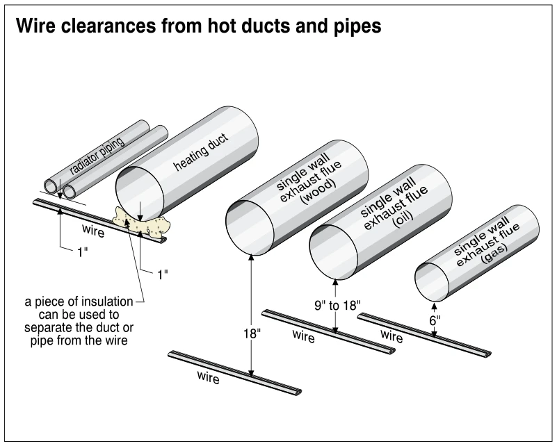 Wire clearances from hot ducts and pipes