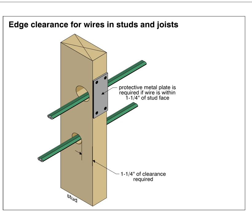Edge clearance for wires in studs and joists
