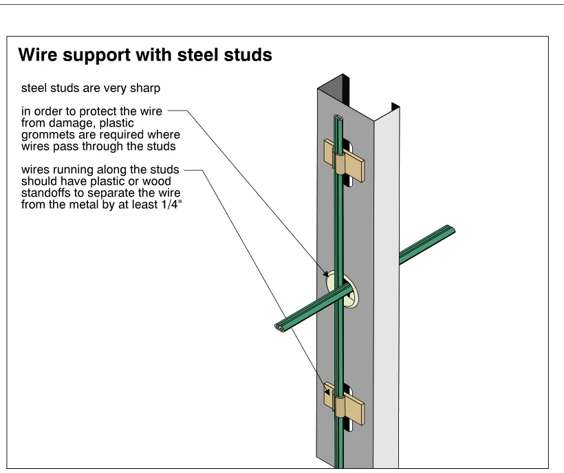 Wire support with steel studs