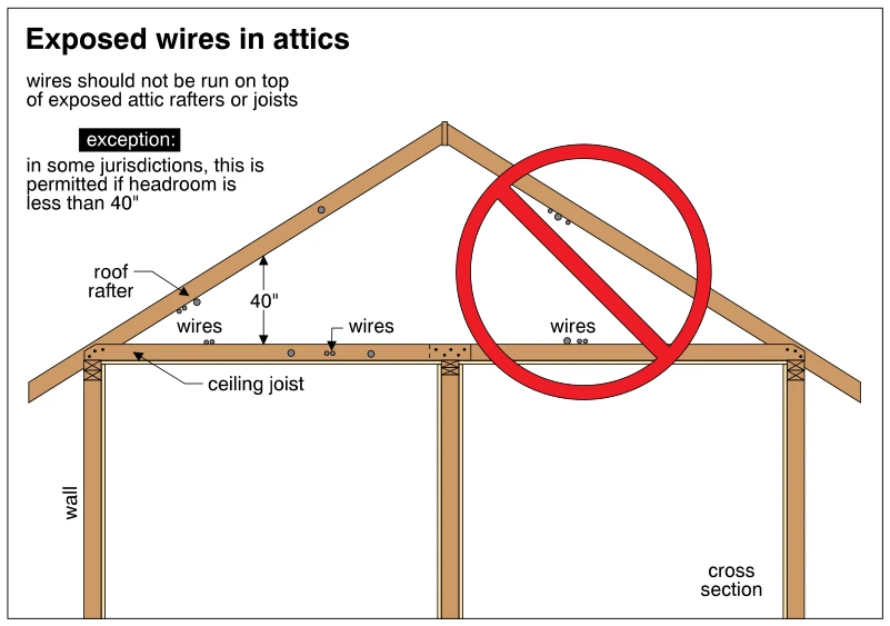 Exposed wires in attics