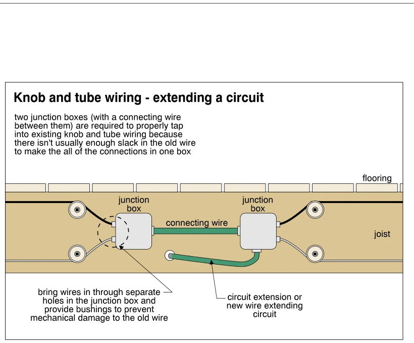 Knob and tube wiring - extending a circuit