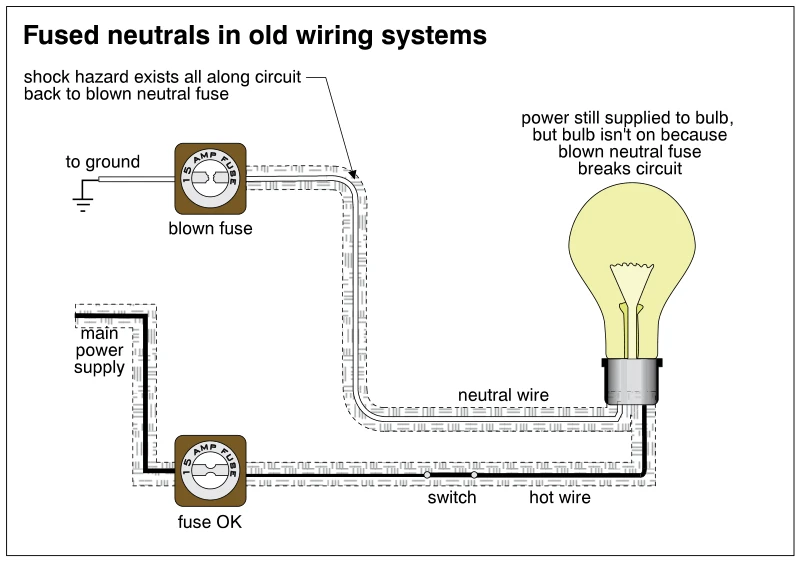 Fused neutrals in old wiring systems