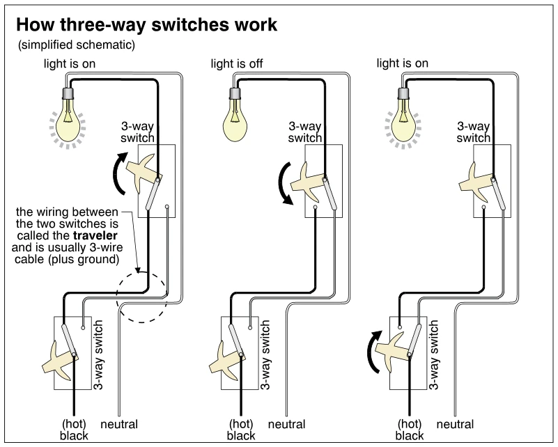 How three-way switches work