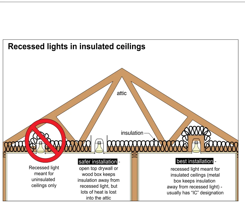 Recessed lights in insulated ceilings