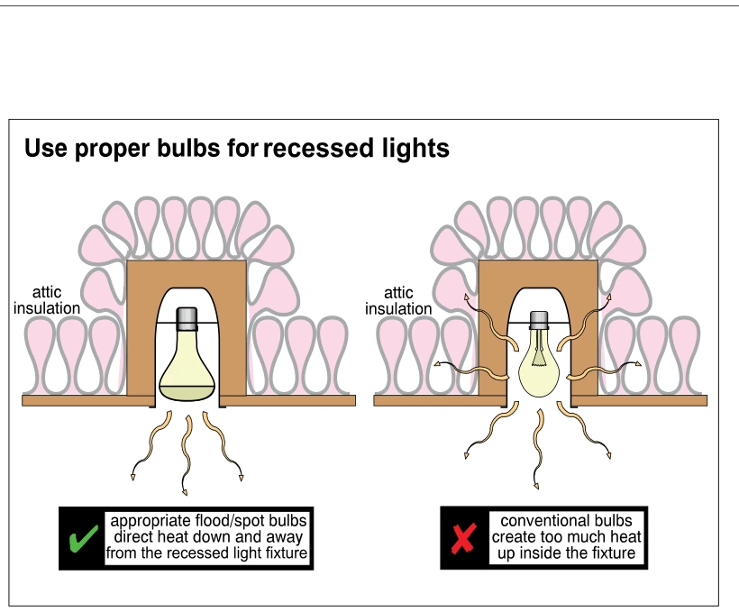Use proper bulbs for recessed lights