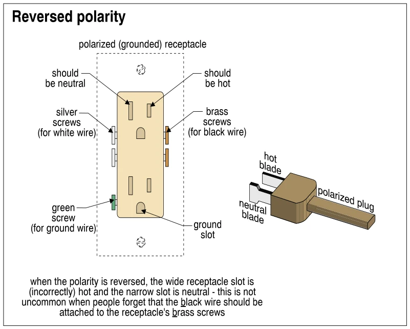 Reversed polarity