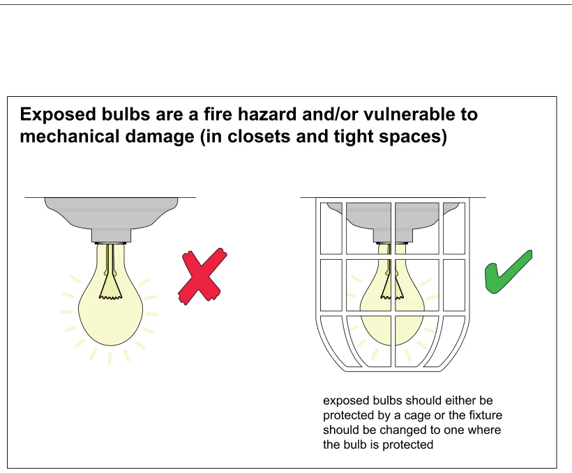 Exposed bulbs are a fire hazard and/or vulnerable to mechanical damage (in closets and tight spaces)